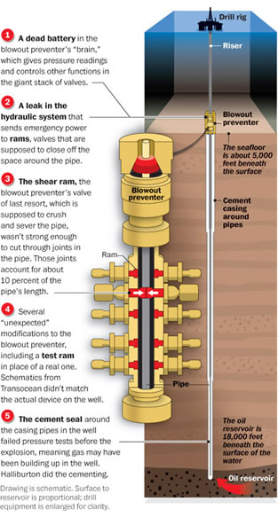 Diagram of Blowout Preventer