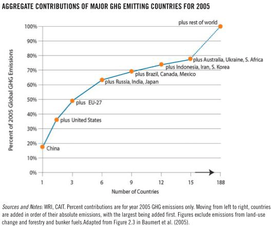 Aggregate contributions of major GHG emitting countries for 2005
