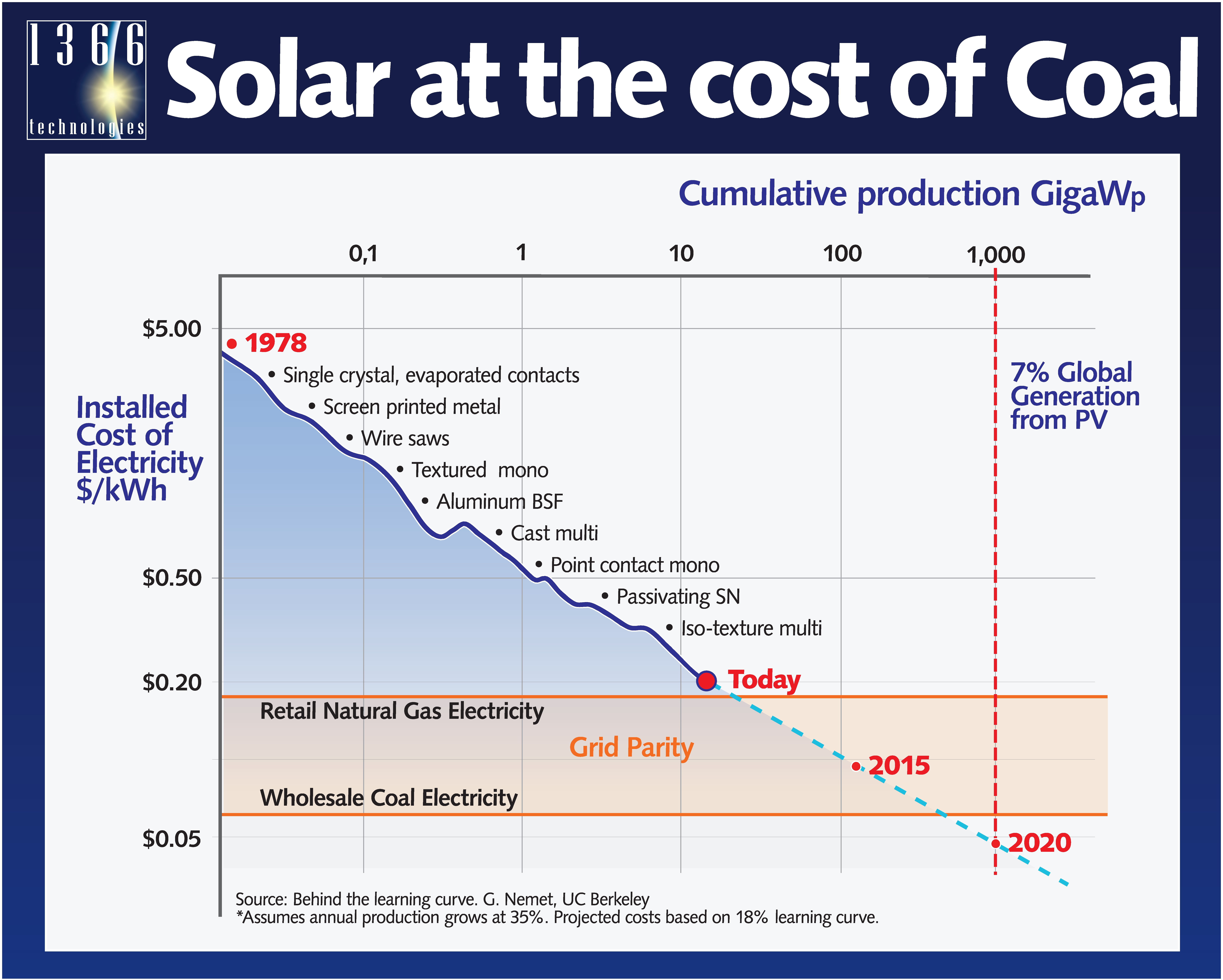 SolarAtTheCostOfCoalChartFromDrSachs.jpg