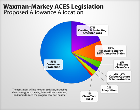Pie Chart of Aces Allocation
