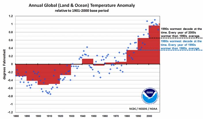 Decadal NOAA Data