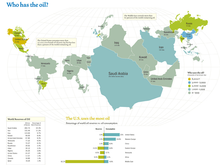 who has the oil