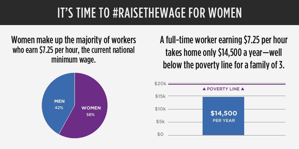 Raise the Wage for Women Raise the Wage for Women